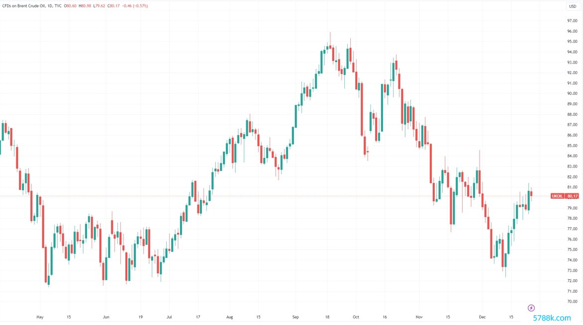 （布油日线图，起首：Tradingview）