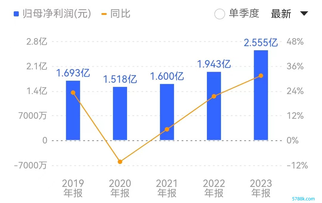 尽管安德利去年营收出现下滑，但净利润却竣事较大幅度增长。开始：同花顺