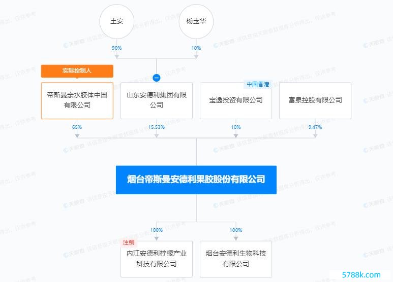 安德利的控股鼓励山东安德利集团抓股比例15.53%。开始：天眼查